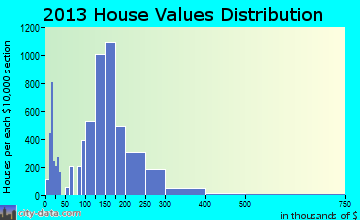 Wylie home values distribution