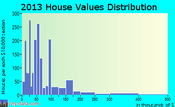 Zapata home values distribution