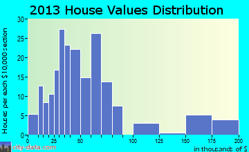 Zavalla home values distribution