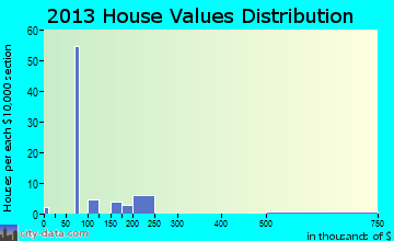 Zuehl home values distribution