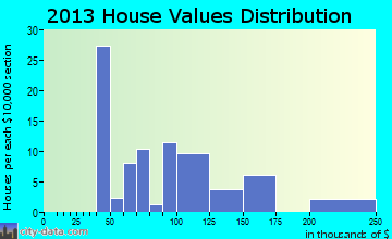 Abbott home values distribution