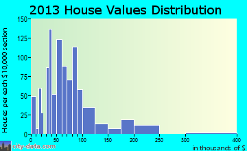 Abernathy home values distribution