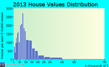 Abilene home values distribution