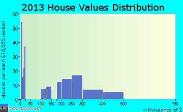 South Willard home values distribution