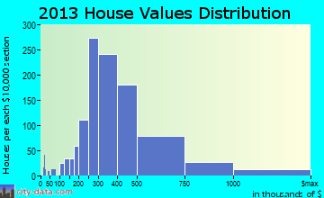 Tustin Foothills home values distribution