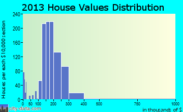 Smithfield home values distribution