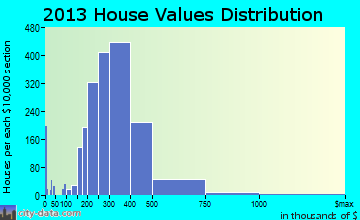 South Jordan, UT house values