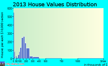 South Salt Lake home values distribution