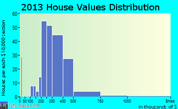 South Snyderville Basin home values distribution