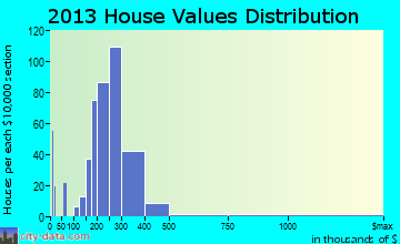 South Weber home values distribution