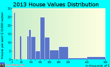 Spring City, UT house values