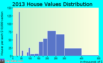 Stansbury Park home values distribution