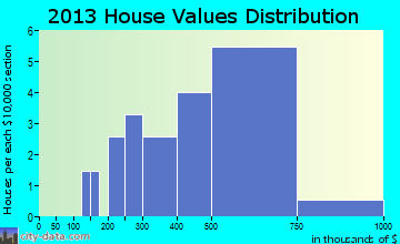 Springdale home values distribution