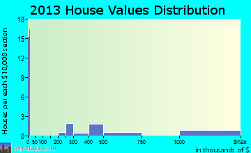 Spring Lake home values distribution