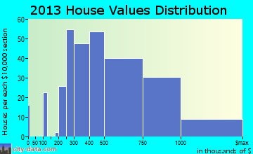 Summit Park home values distribution