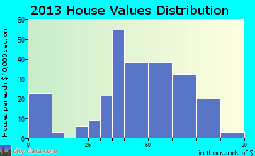 Sunnyside home values distribution