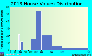 Twain Harte home values distribution