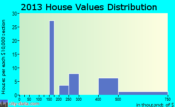 Timber Lakes, UT house values