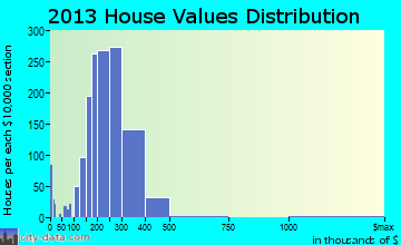 Syracuse home values distribution