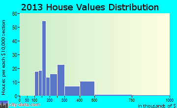 Toquerville home values distribution