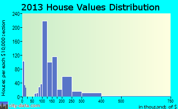 Tremonton home values distribution