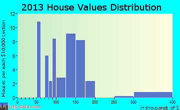 Wales home values distribution