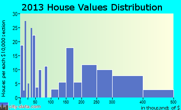 Uintah home values distribution
