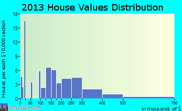 Virgin home values distribution