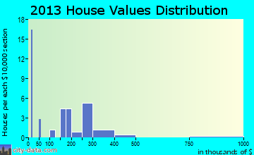 Wallsburg home values distribution