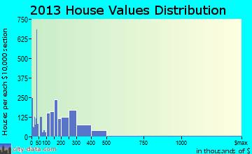 Washington home values distribution