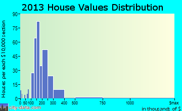 Wellsville home values distribution