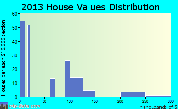 Wendover home values distribution