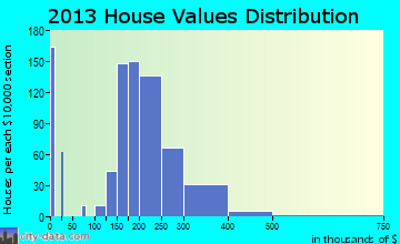 West Point home values distribution