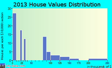 White Mesa home values distribution