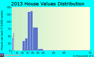 White City home values distribution