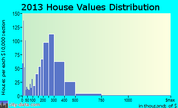 Ukiah home values distribution
