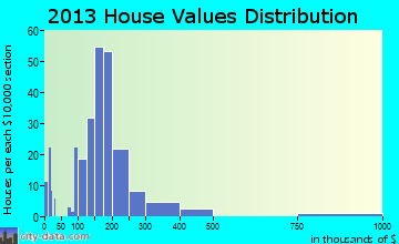 Willard home values distribution