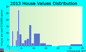 Hanksville home values distribution
