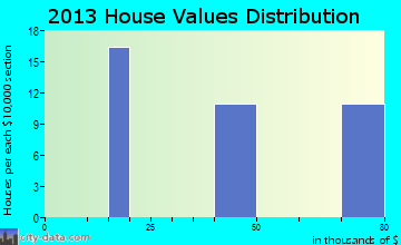 Garrison-Sevier Lake home values distribution
