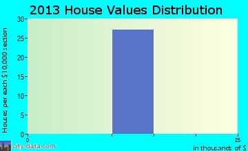 Hite home values distribution