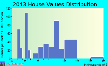 Beryl-Newcastle, UT house values