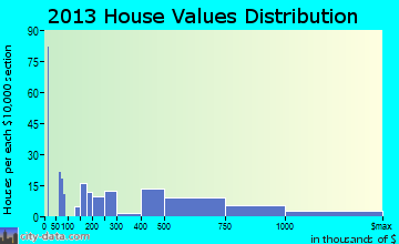 Twin Lakes, CA house values