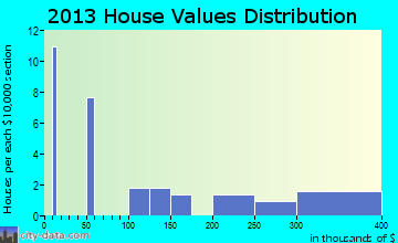 Boulder home values distribution