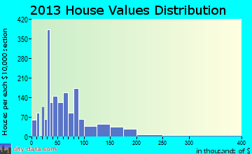 Attalla home values distribution