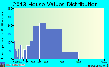 Union City home values distribution