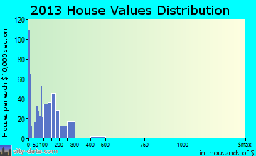 Blanding home values distribution