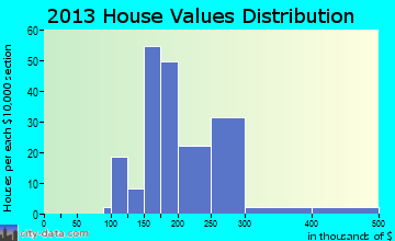 Benson home values distribution