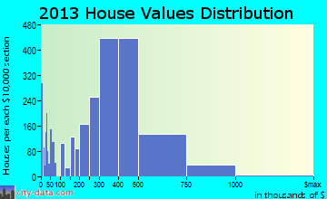 Upland home values distribution