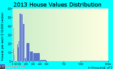 Beaver home values distribution