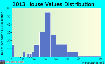 Bear River City home values distribution
